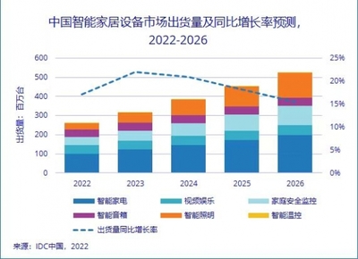 “高质量”为引擎,智能家居行业驶向新蓝海