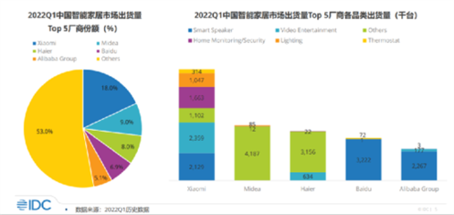 2022年一季度中国智能家居市场数据出炉!TOP5厂商分别是他们…