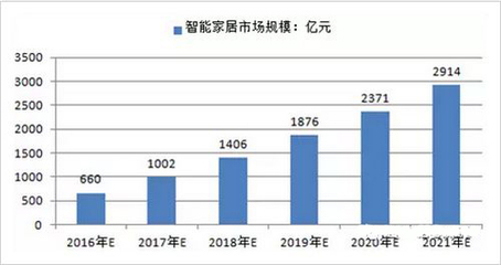 数据:我国智能家居行业市场发展现状及发展前景分析