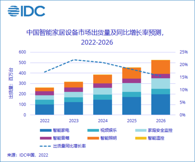 前景看好,2021年第四季度中国智能家居设备市场出货量为6337万台