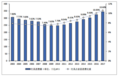 中国、日本家居行业集中度及未来发展趋势对比分析