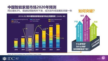 中国智能家居出货量超2亿台,海尔智家、、小米走在前列