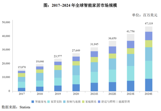 萤石网络:自主研发形成品牌效应 智能家居摄像机拿下全球18%市场丨IPO黄金眼