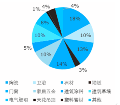 2017-2022年中国家居装饰市场深度评估及未来发展趋势