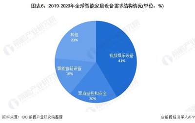 行业深度!十张图了解2021年全球智能家居设备市场现状及发展趋势 安全偏好促进安全设备赛道加速发展