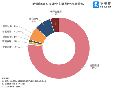 财鑫闻|一季度传统家电企业零售额下降45%!智能家居能成为转型“新蓝海”吗?