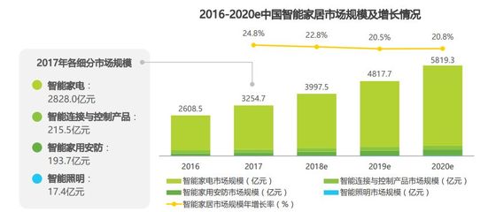 全屋定制下半场淘汰赛开始 导入智能家居或突破口