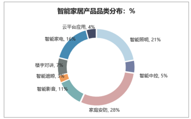 2019-2025年中国智能家居行业市场运营态势分析及投资前景预测报告